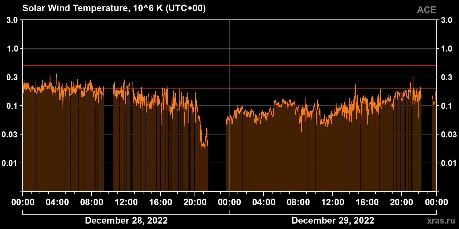Solar wind temperature