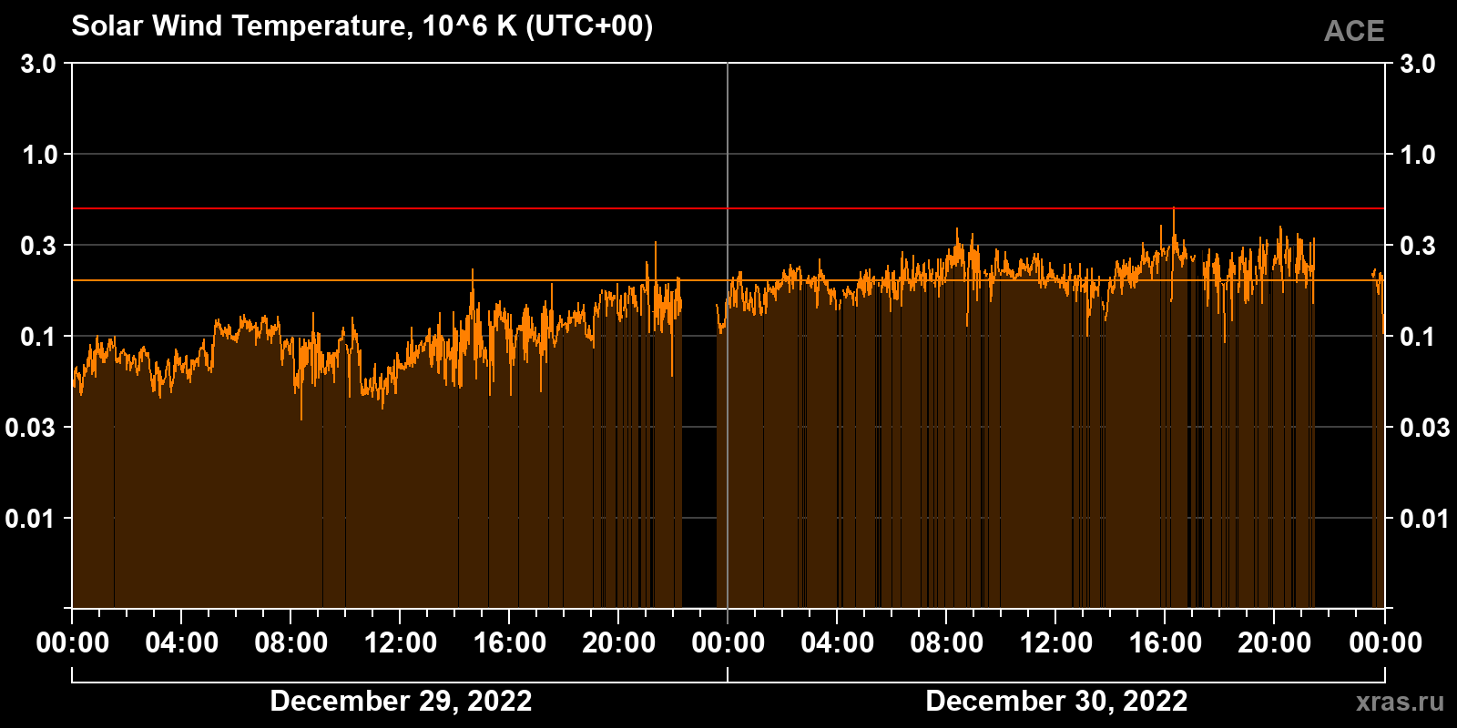 Solar wind temperature