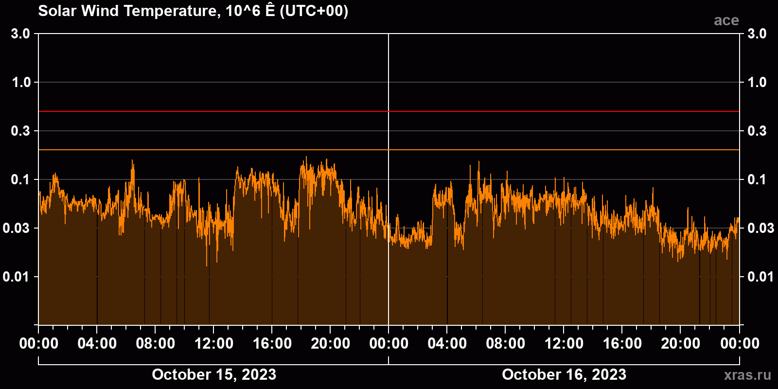 Solar wind temperature