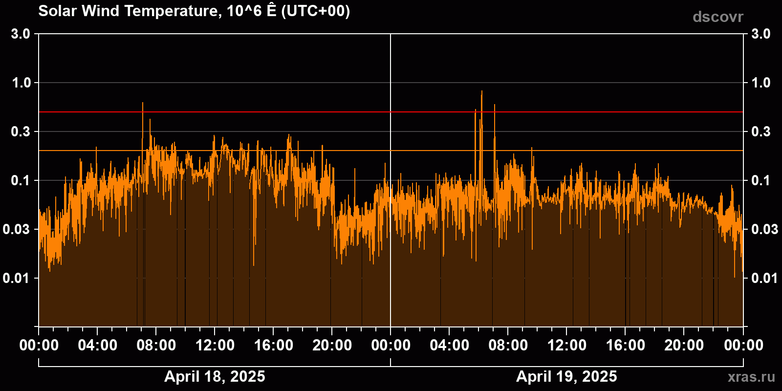 Solar wind temperature