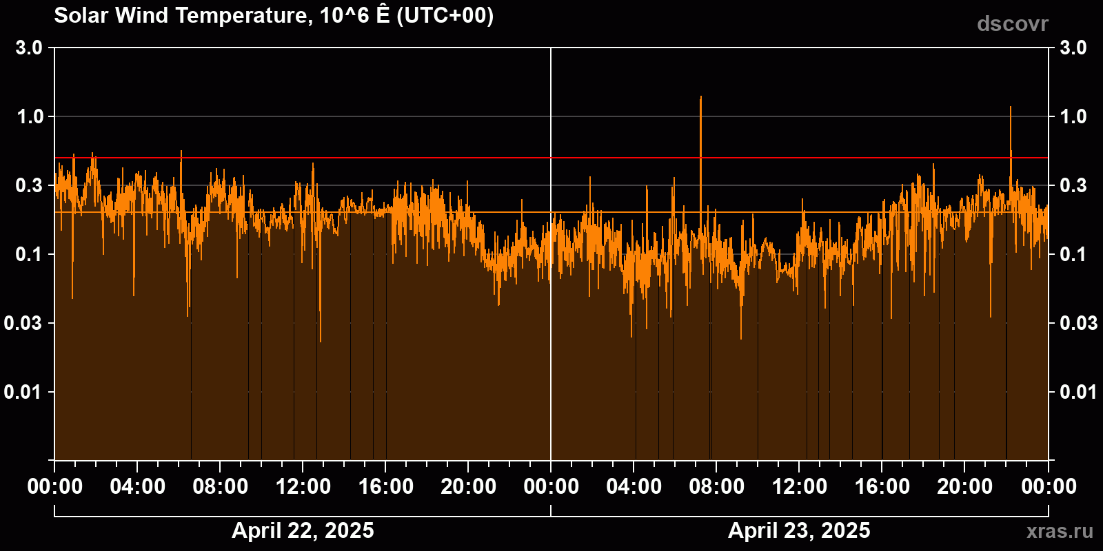 Solar wind temperature