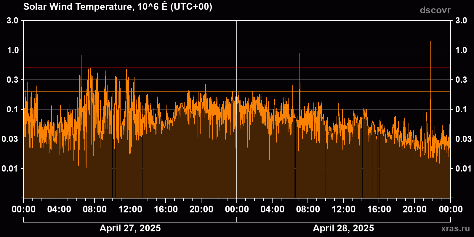 Solar wind temperature