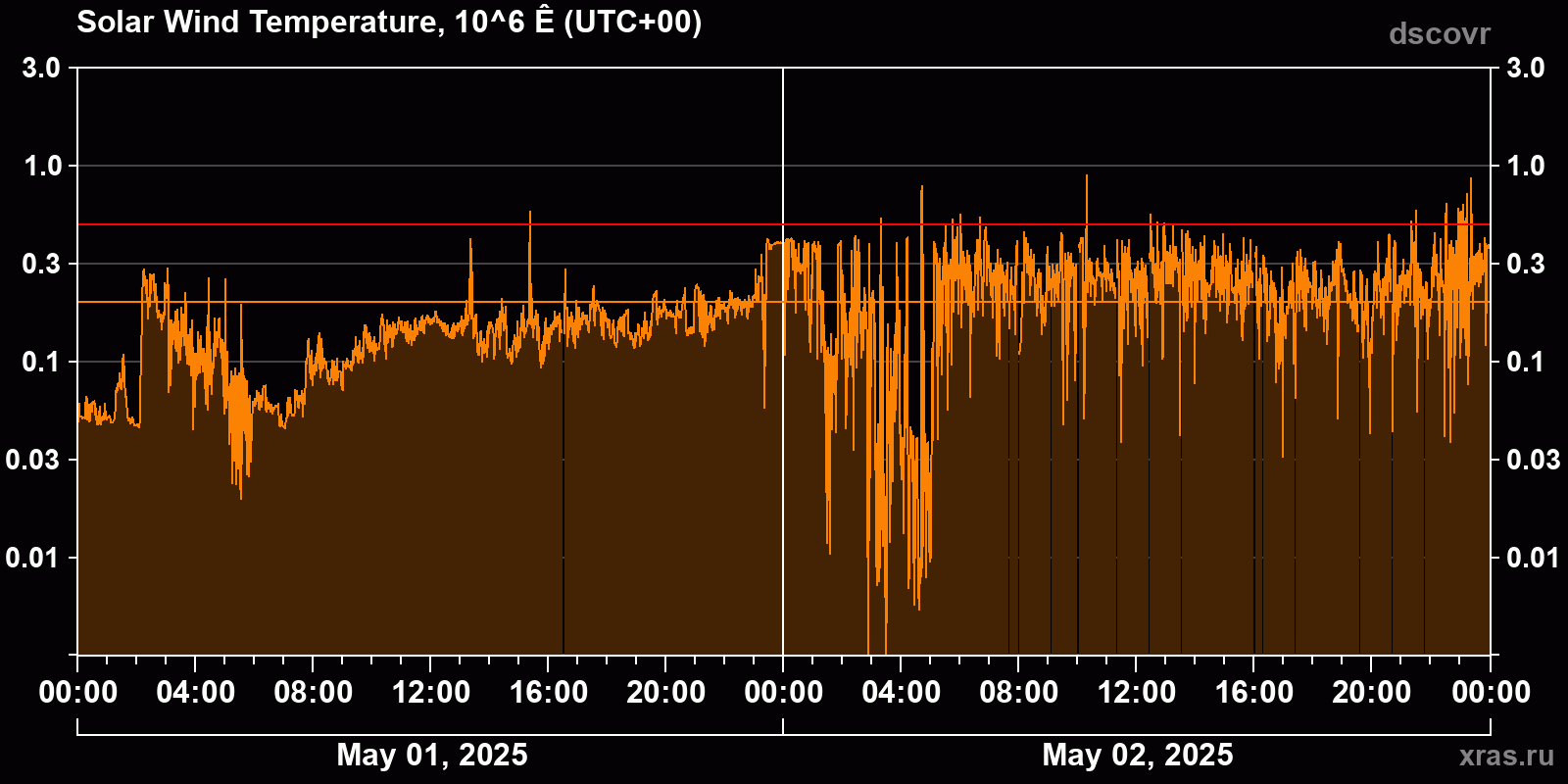 Solar wind temperature