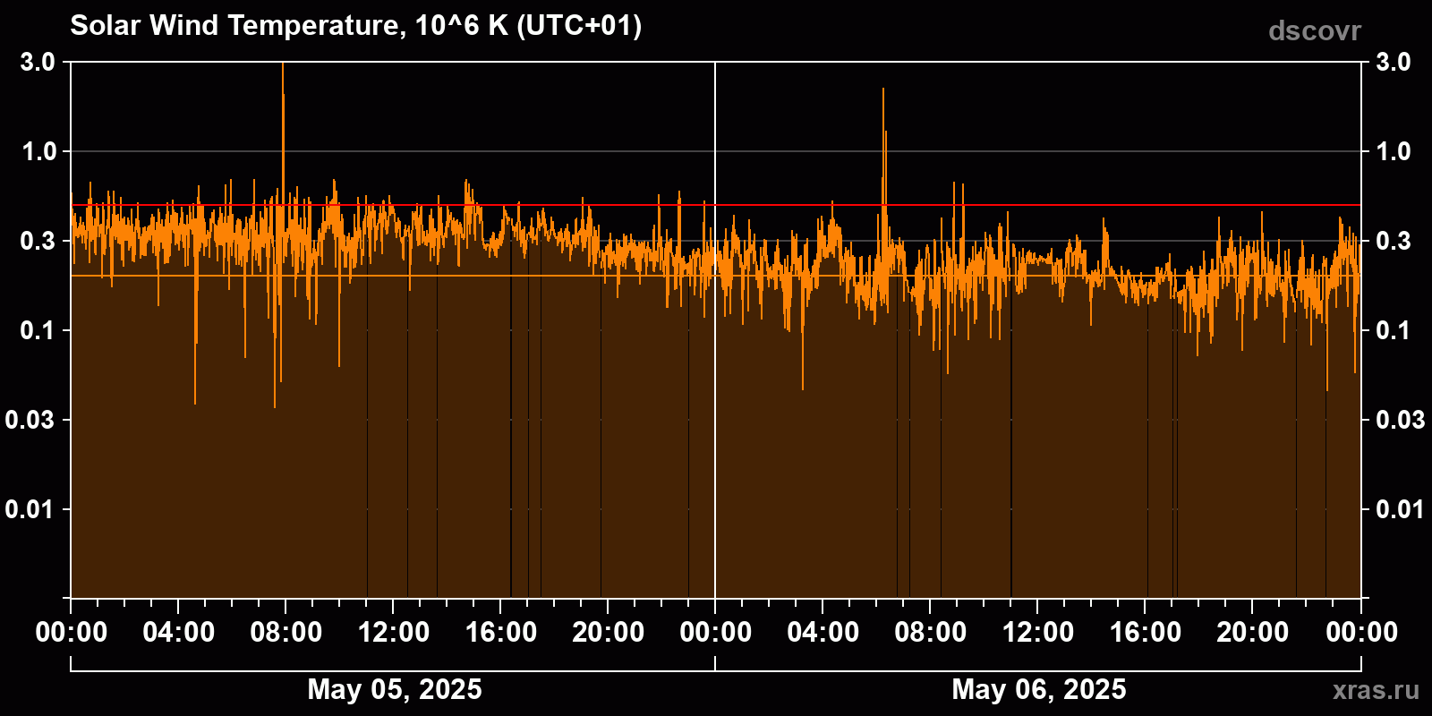 Solar wind temperature