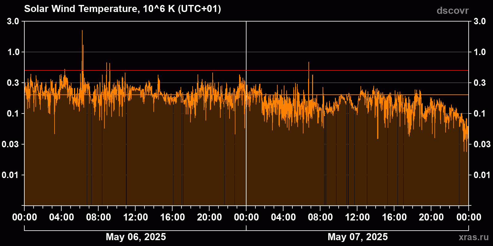Solar wind temperature