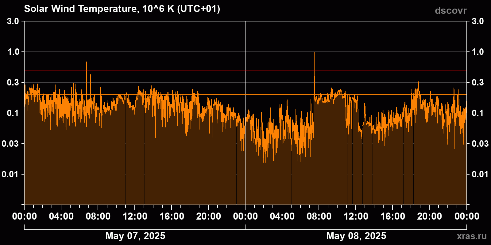 Solar wind temperature