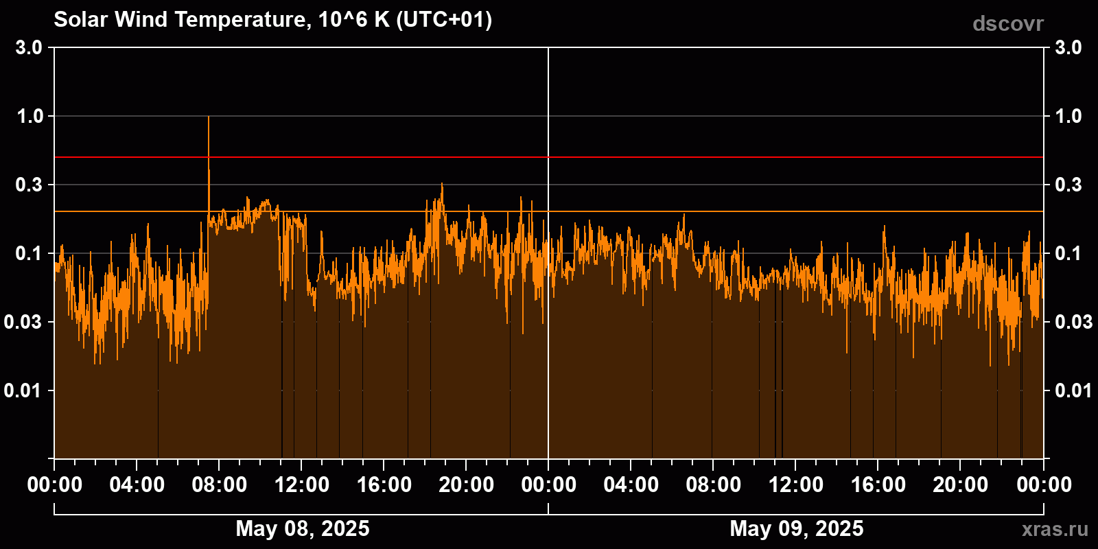 Solar wind temperature