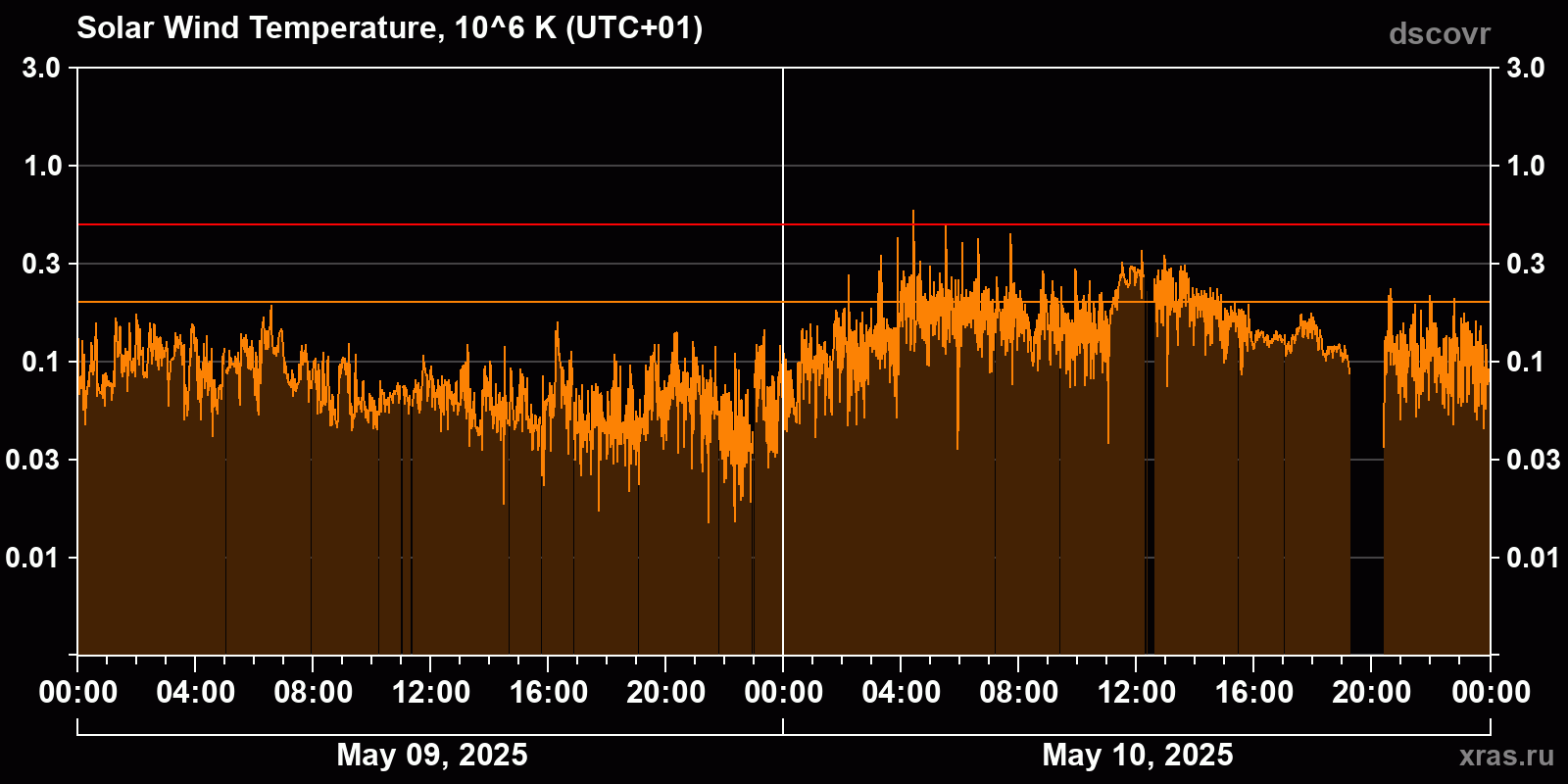 Solar wind temperature