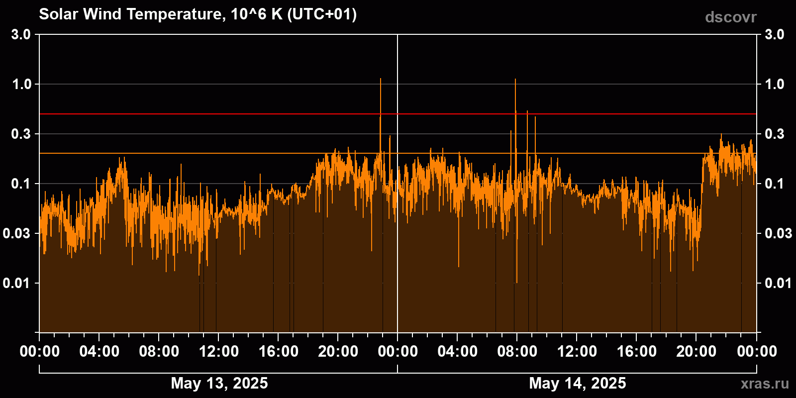 Solar wind temperature