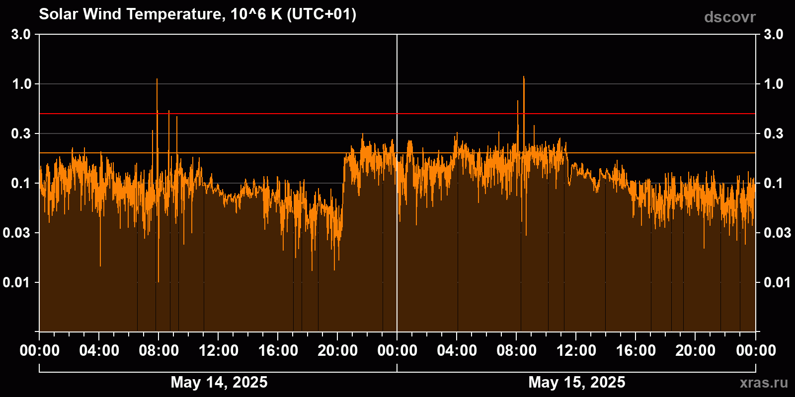 Solar wind temperature