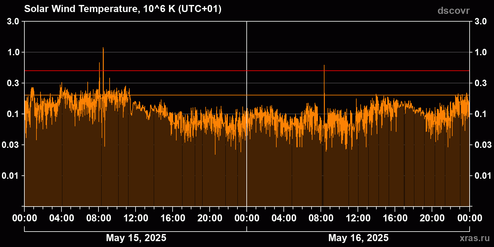 Solar wind temperature