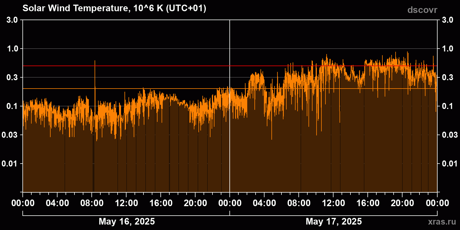 Solar wind temperature