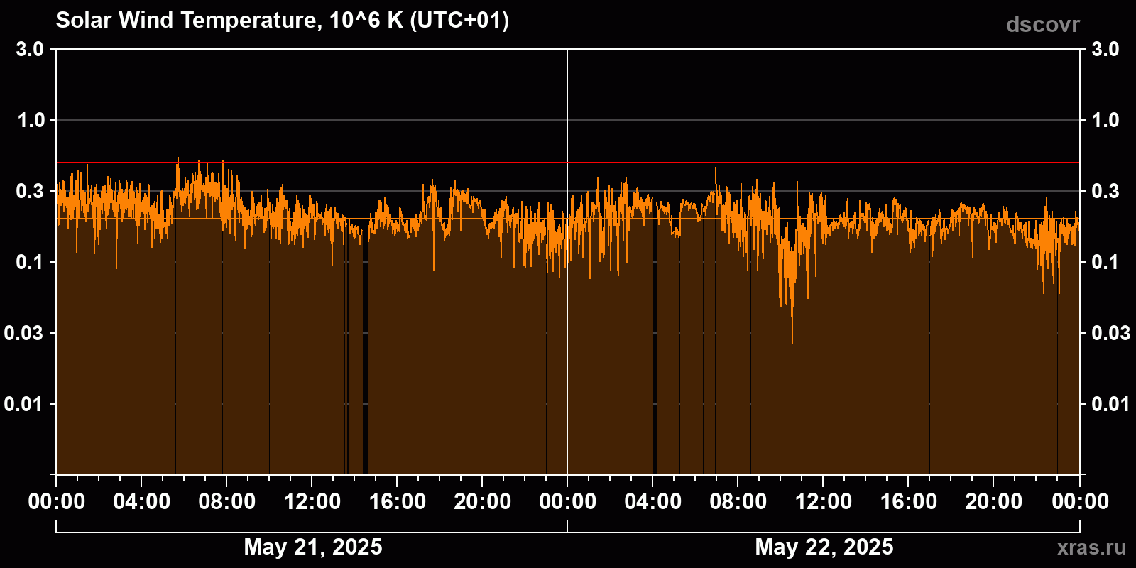Solar wind temperature
