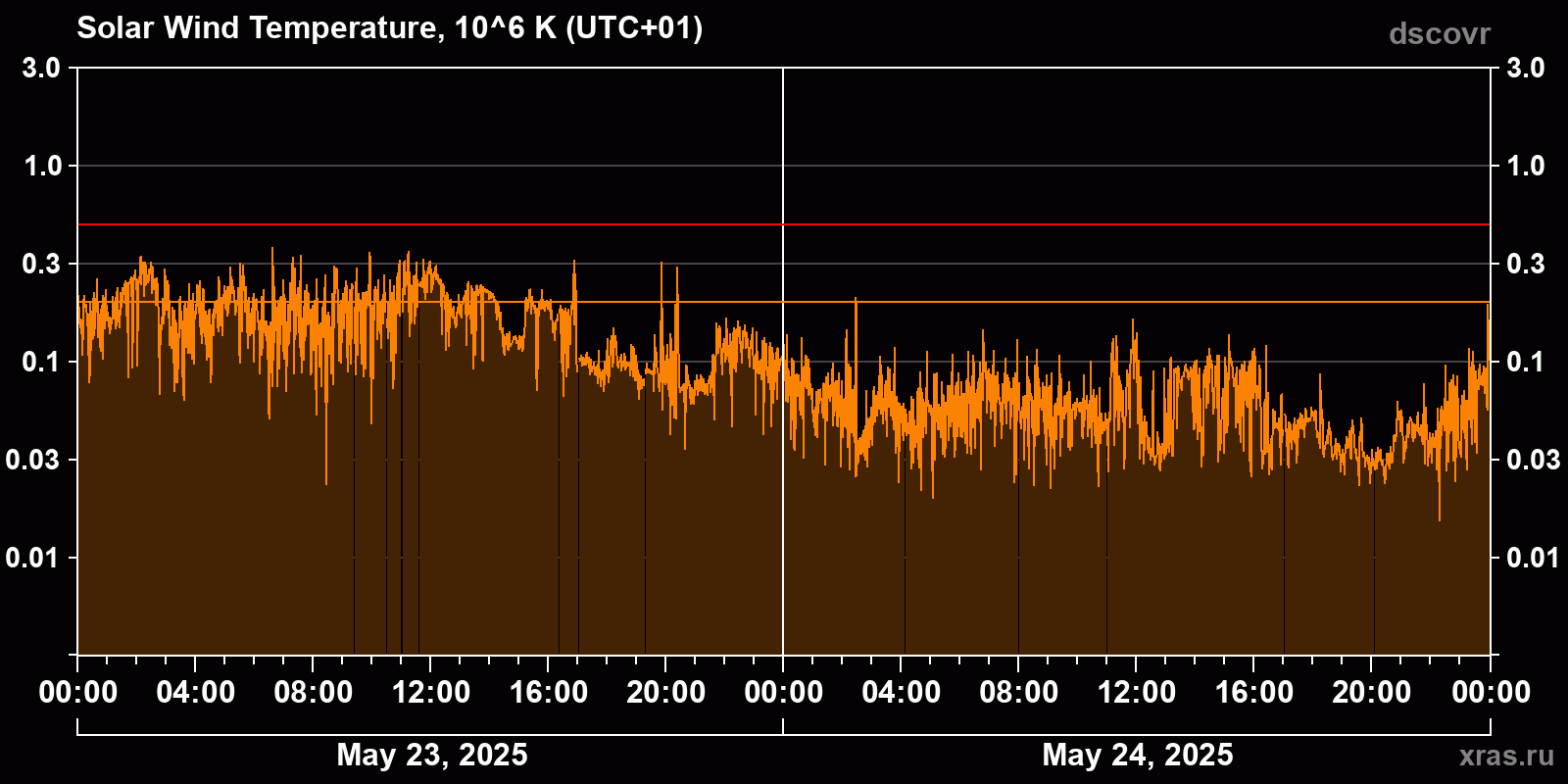 Solar wind temperature