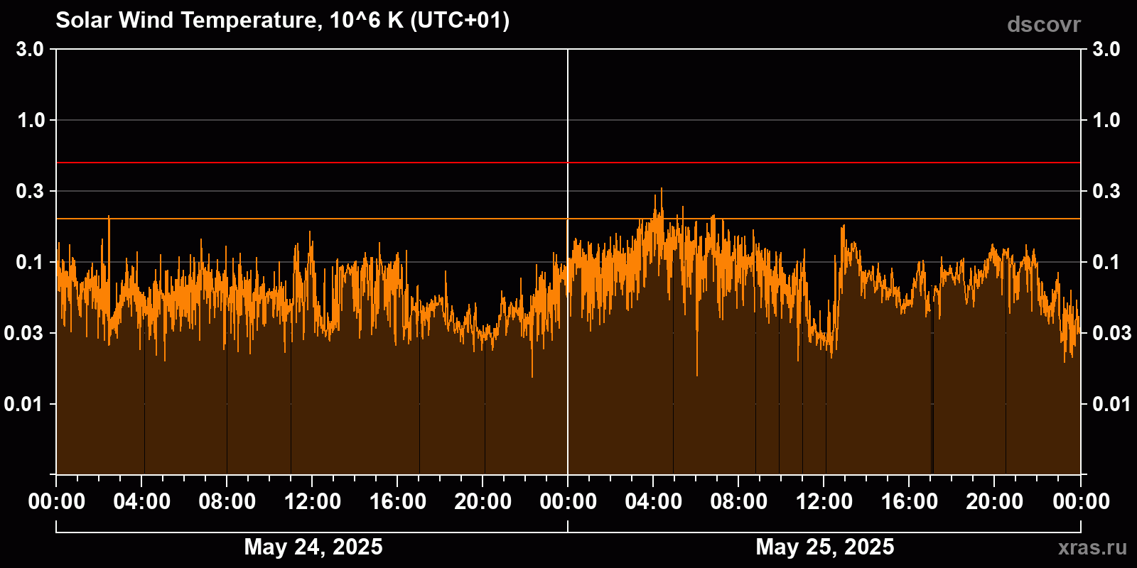 Solar wind temperature