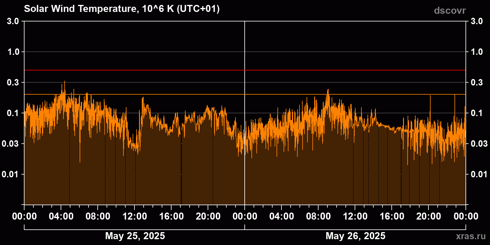 Solar wind temperature