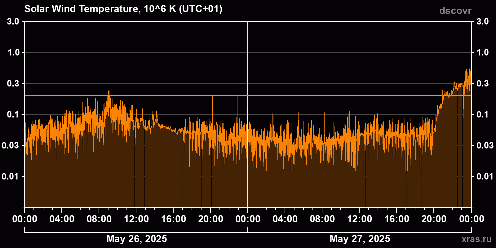 Solar wind temperature