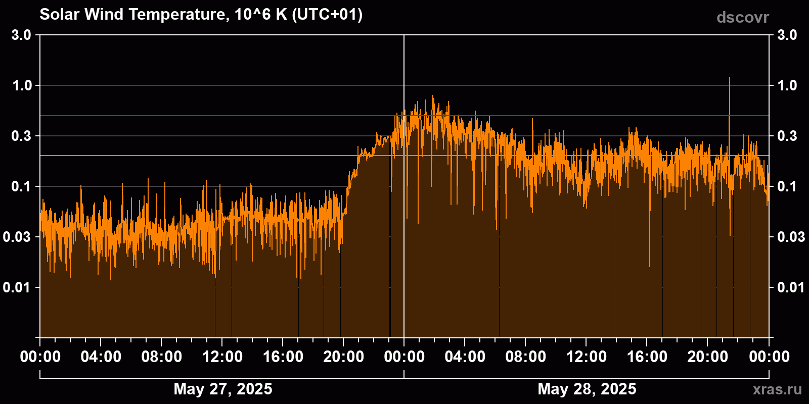 Solar wind temperature