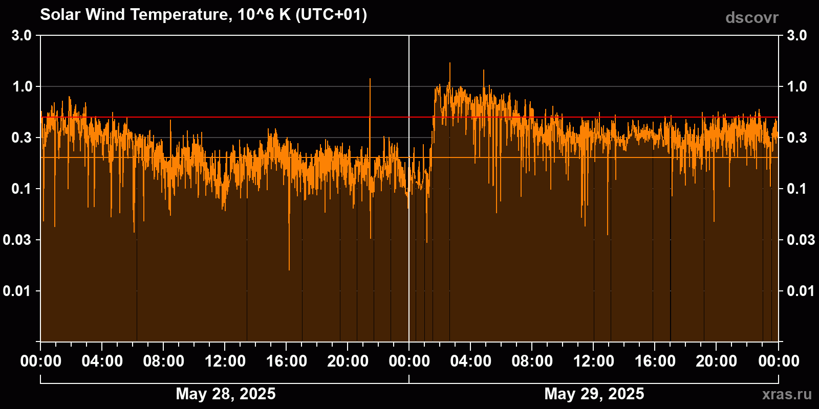 Solar wind temperature