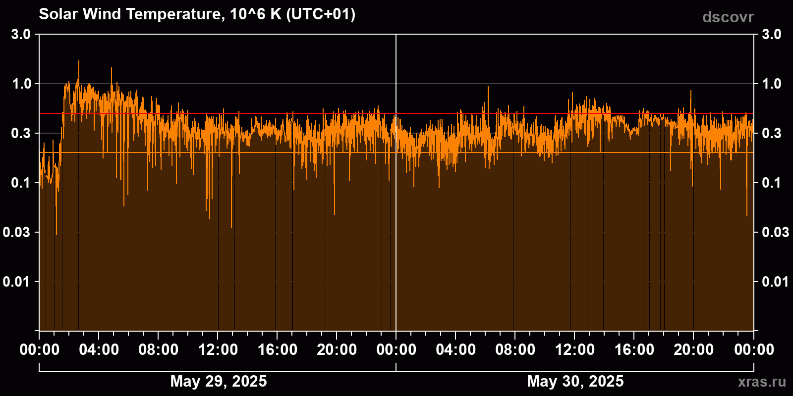 Solar wind temperature