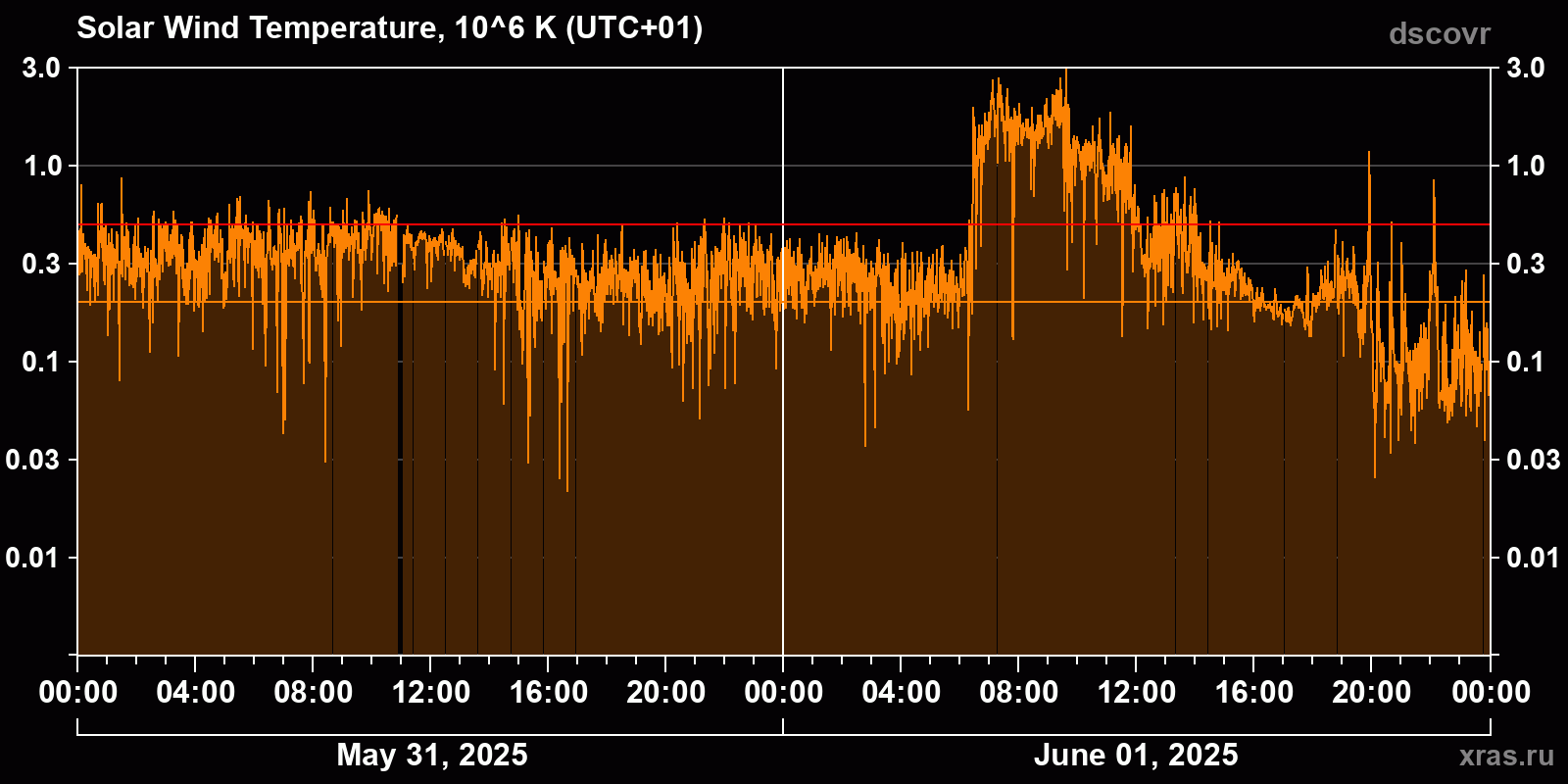 Solar wind temperature