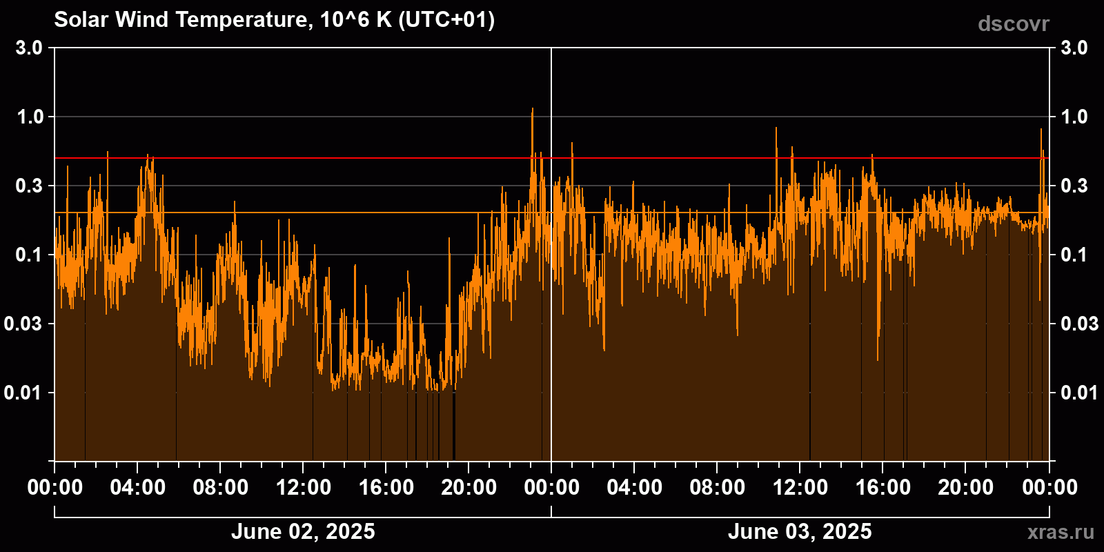 Solar wind temperature