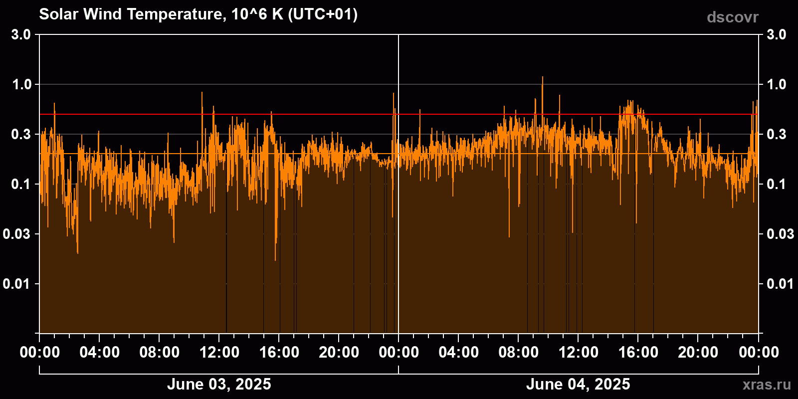 Solar wind temperature