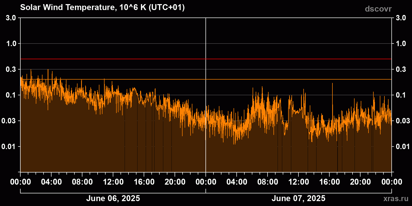 Solar wind temperature