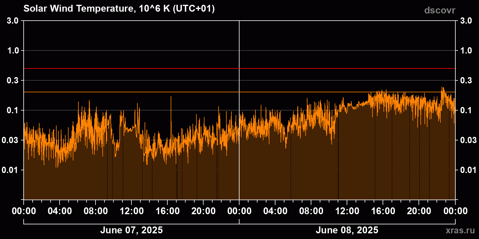 Solar wind temperature