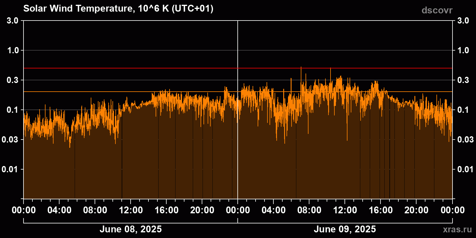 Solar wind temperature