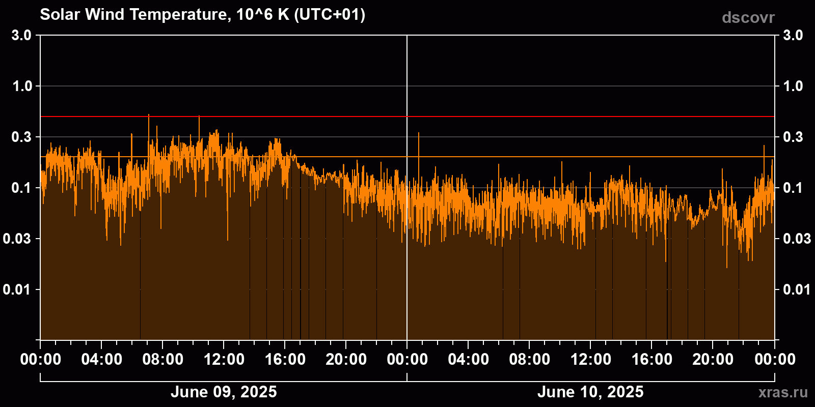Solar wind temperature