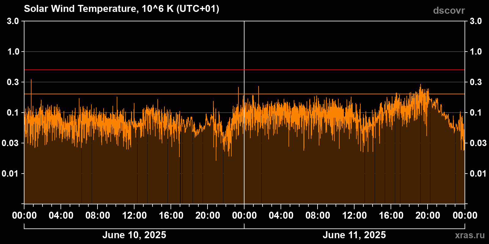 Solar wind temperature