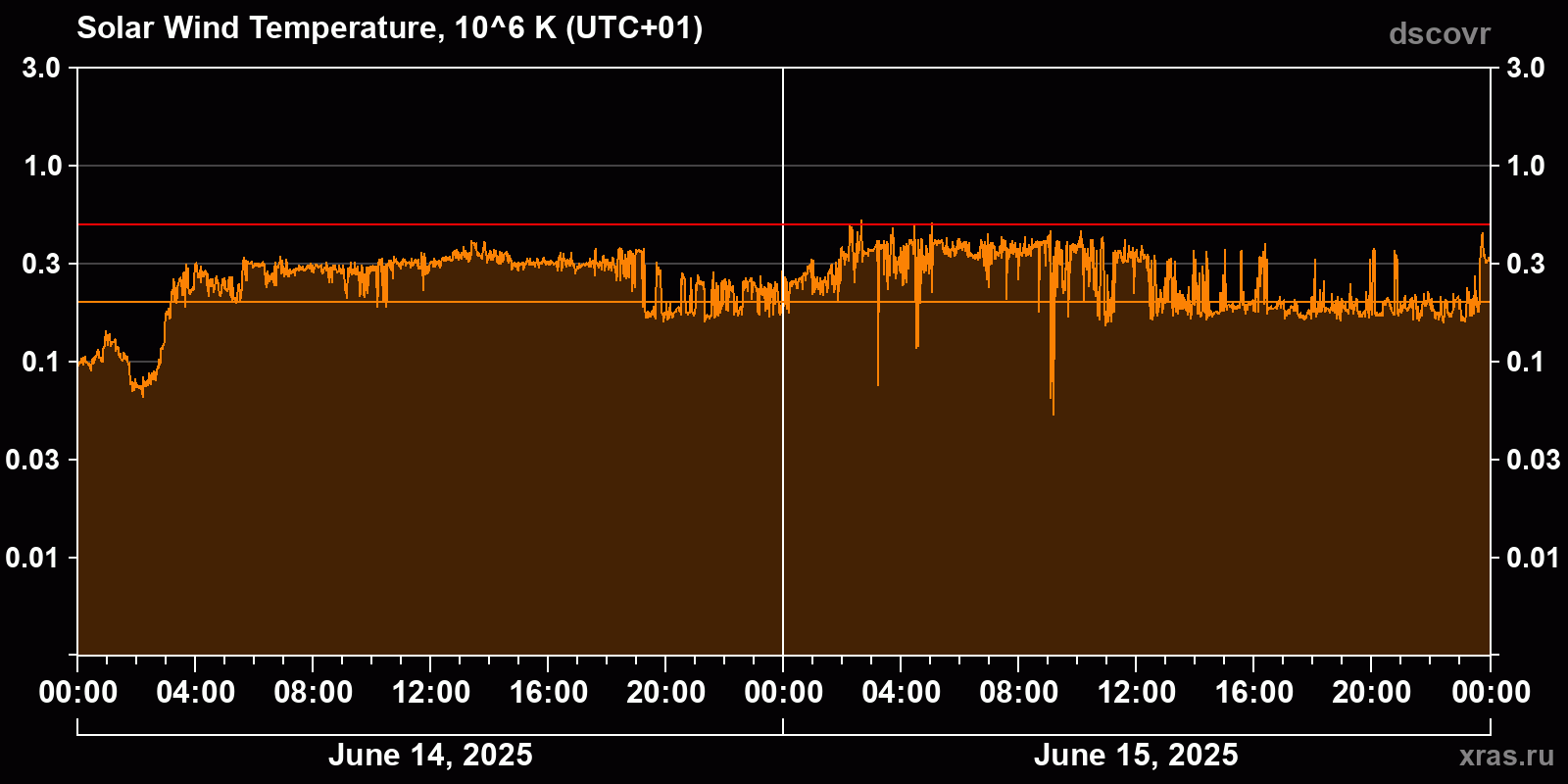 Solar wind temperature