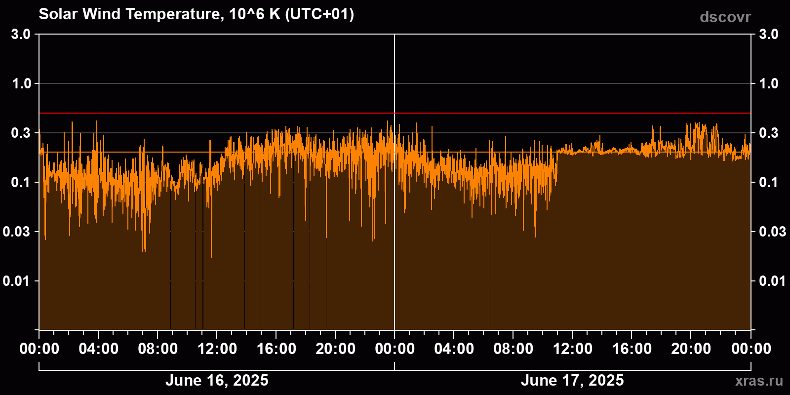 Solar wind temperature