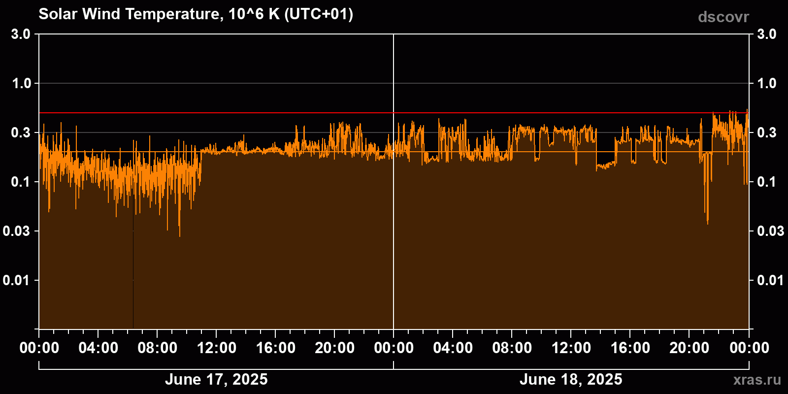Solar wind temperature