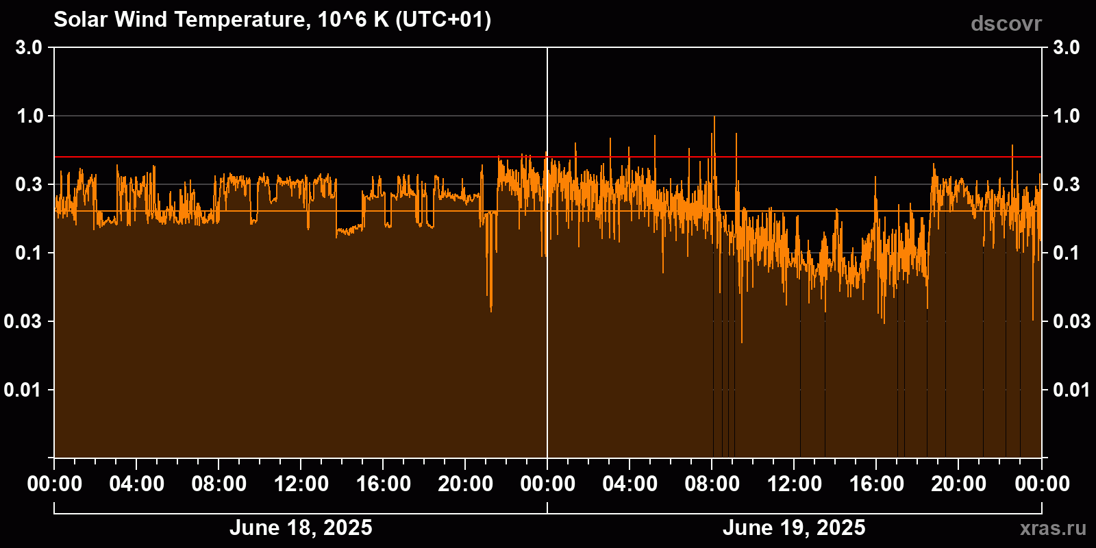 Solar wind temperature