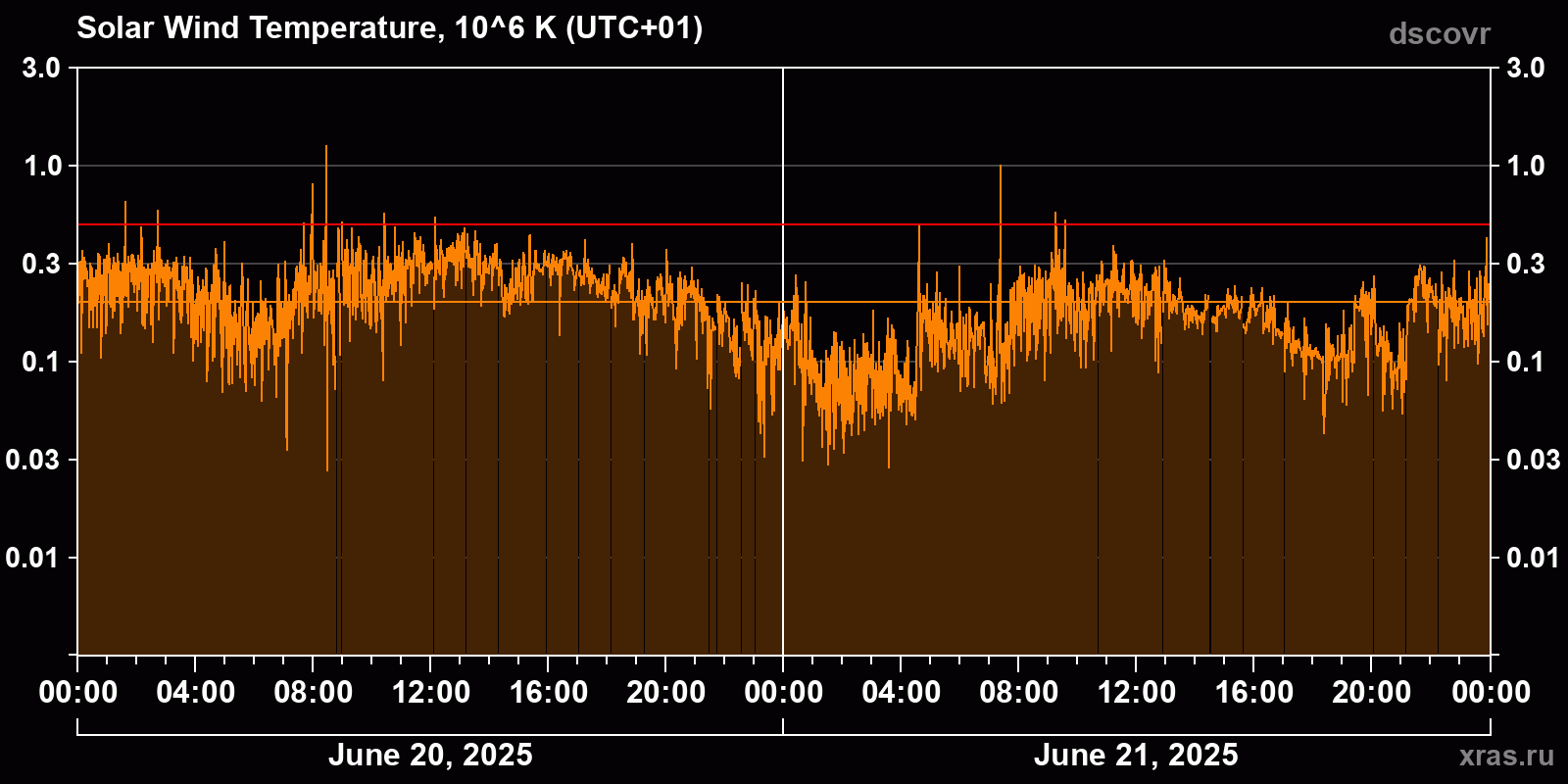 Solar wind temperature