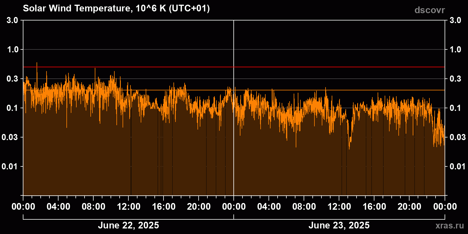 Solar wind temperature