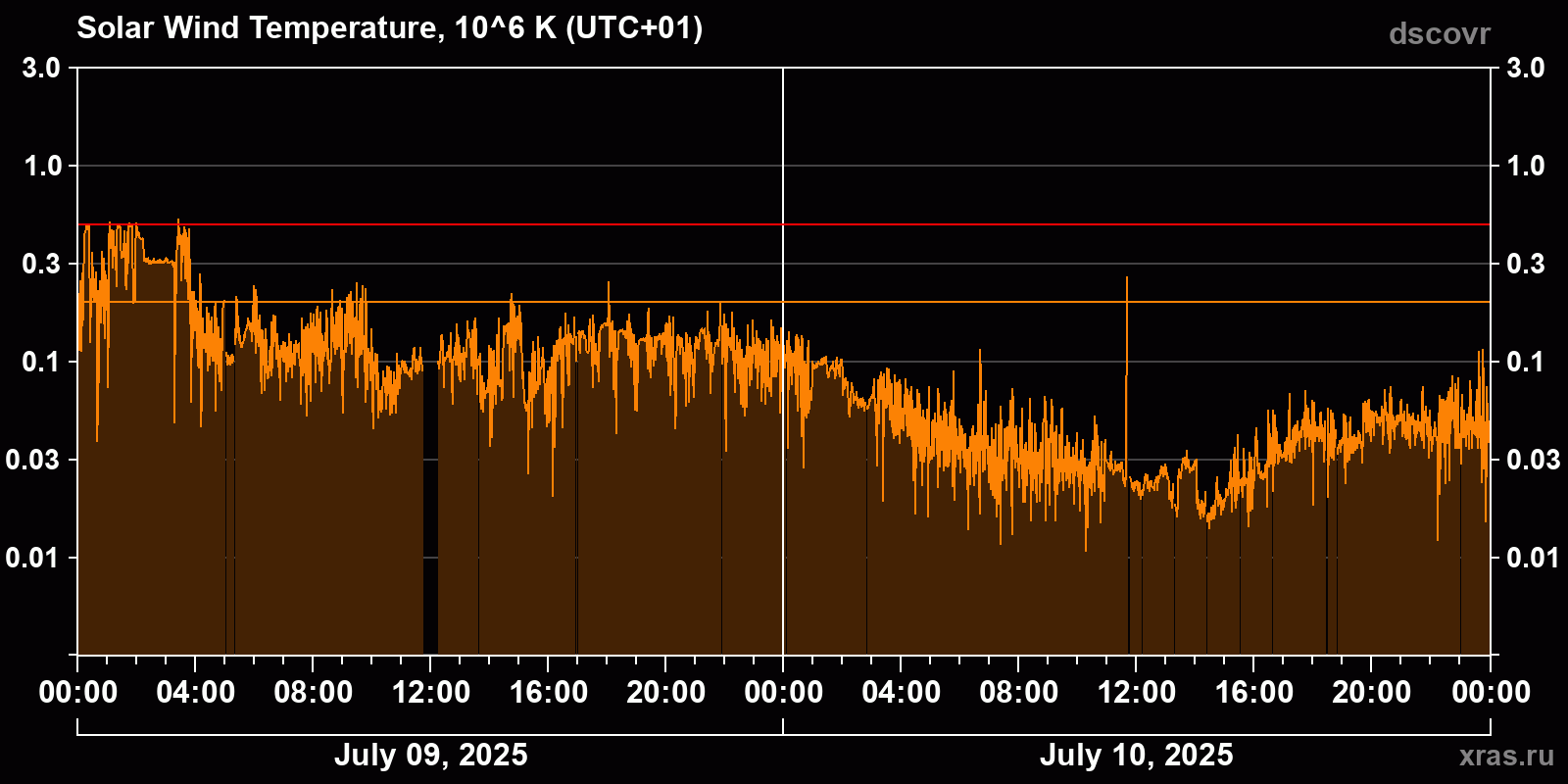 Solar wind temperature