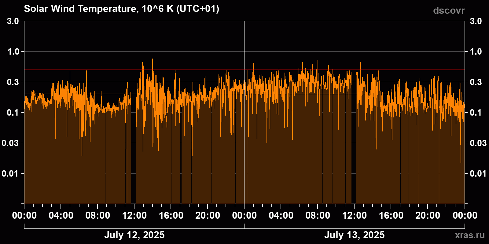 Solar wind temperature