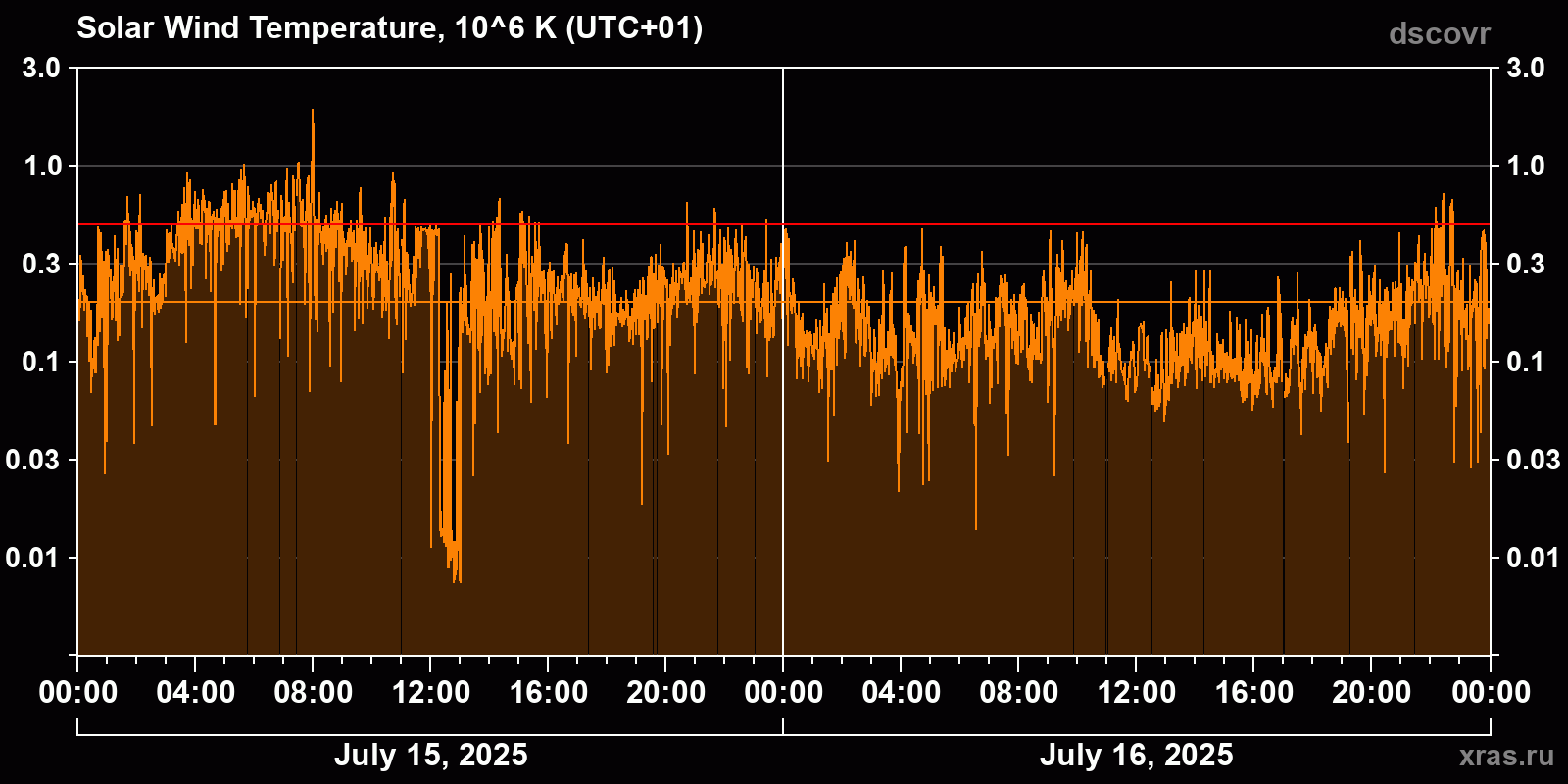 Solar wind temperature