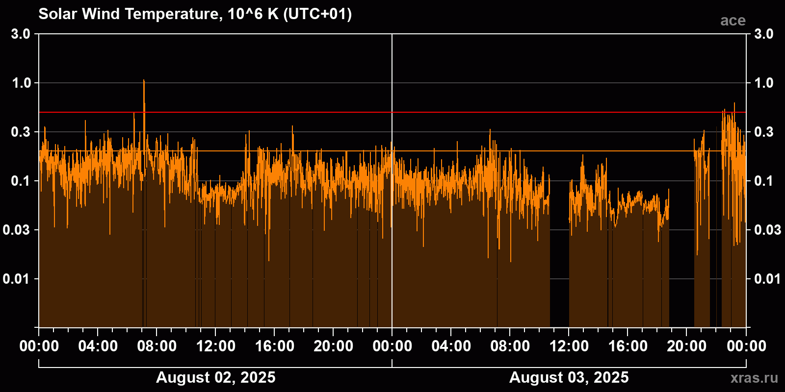 Solar wind temperature