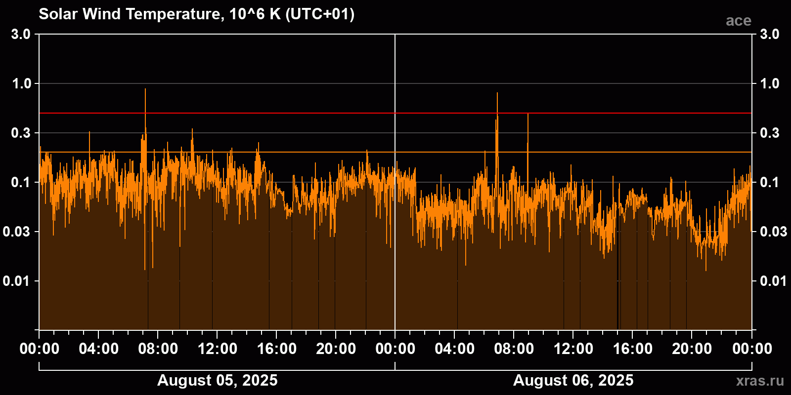 Solar wind temperature