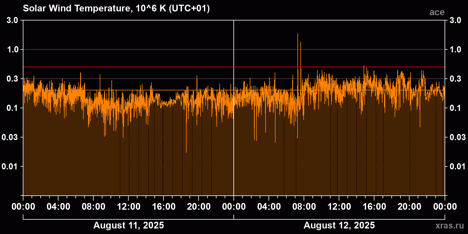 Solar wind temperature