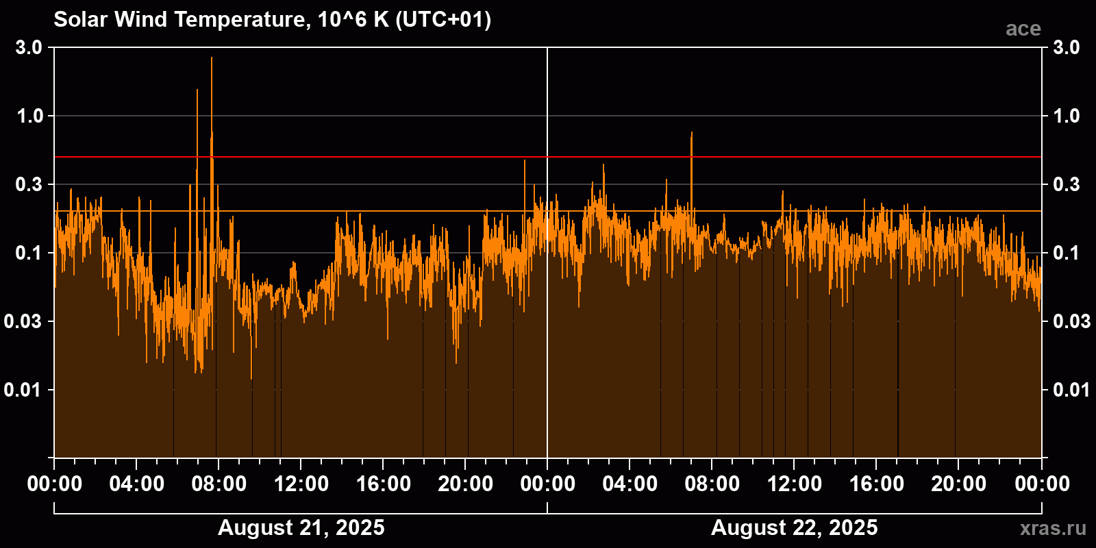 Solar wind temperature