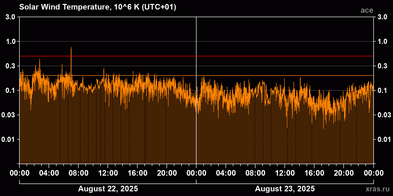 Solar wind temperature
