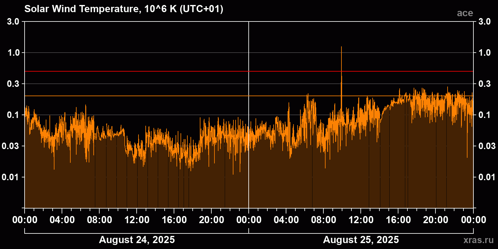 Solar wind temperature