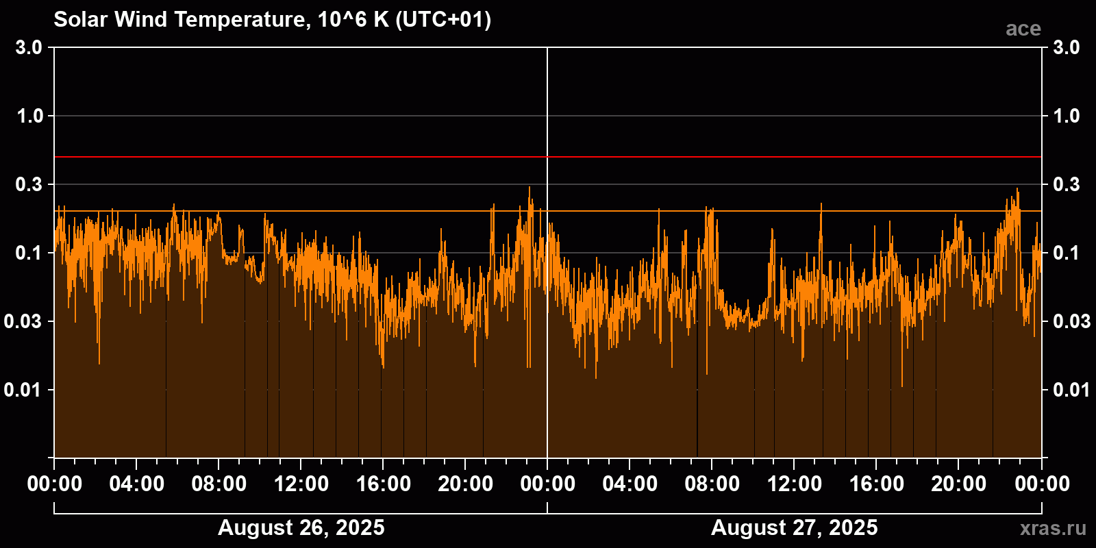 Solar wind temperature