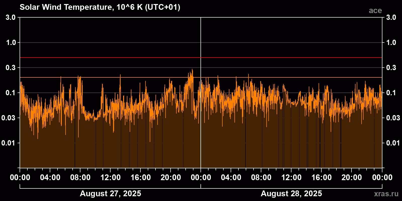 Solar wind temperature