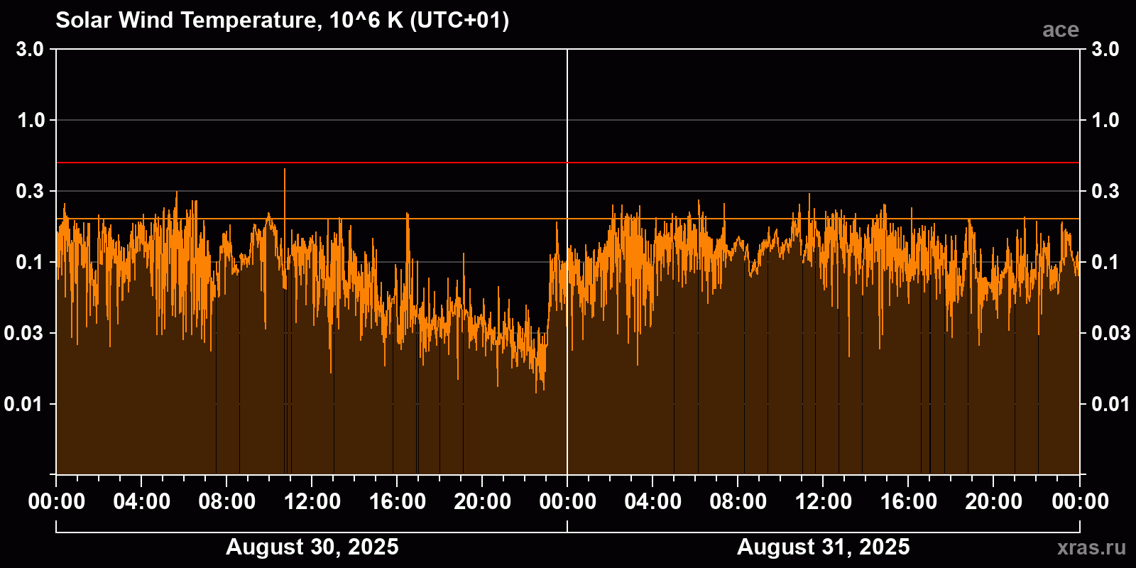 Solar wind temperature